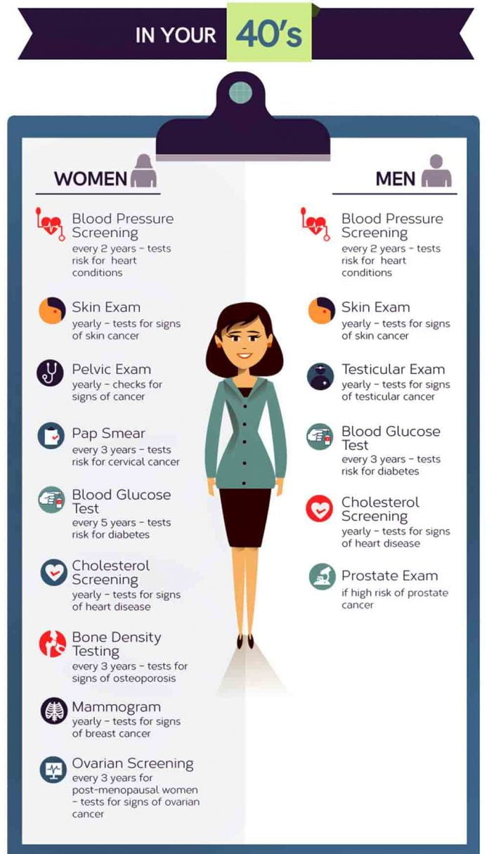 Health Screening By Age. Regular Check-ups And Tests At Age 20, 30, 40 ...